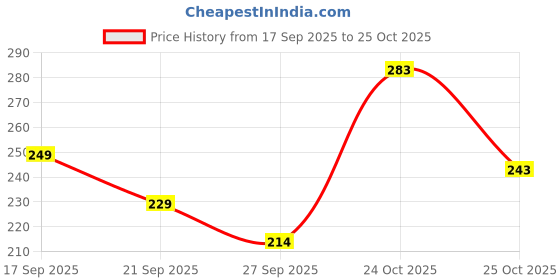 flipkart.com yazole Men Colorblock Black Track Pants yazole Price History Graph from 17 Sep 2025 to 25 Oct 2025