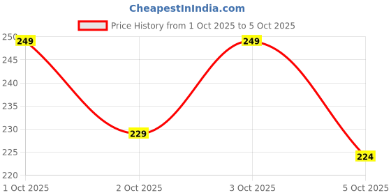 flipkart.com yazole Men Colorblock Grey Track Pants yazole Price History Graph from 1 Oct 2025 to 3 Oct 2025