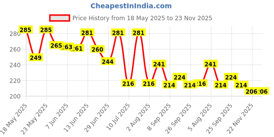 flipkart.com yazole Men Solid Grey Track Pants yazole Price History Graph from 18 May 2025 to 23 Nov 2025