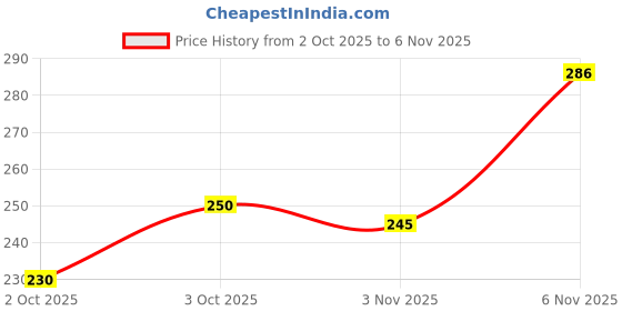 flipkart.com yazole Men Solid Round Neck Polycotton White T-Shirt yazole Price History Graph from 2 Oct 2025 to 6 Nov 2025
