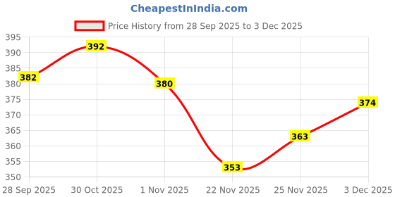 flipkart.com yazole Pack of 2 Men Colorblock Black, Blue Track Pants yazole Price History Graph from 28 Sep 2025 to 3 Dec 2025