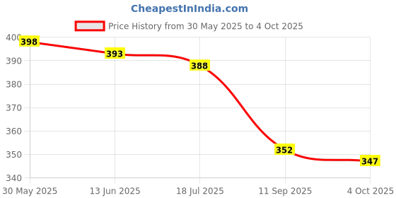 flipkart.com yazole Pack of 2 Men Colorblock Black, Grey Track Pants yazole Price History Graph from 30 May 2025 to 4 Oct 2025