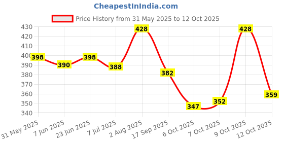 flipkart.com yazole Pack of 2 Men Colorblock Black, Grey Track Pants yazole Price History Graph from 31 May 2025 to 12 Oct 2025