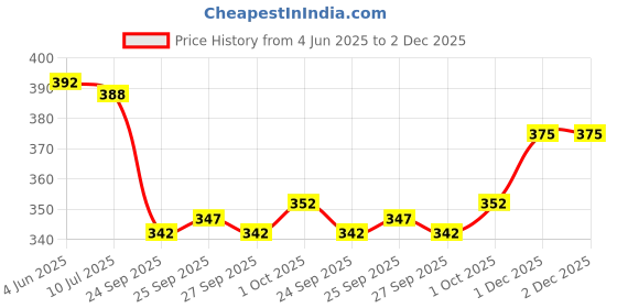 flipkart.com yazole Pack of 2 Men Colorblock Black, Grey Track Pants yazole Price History Graph from 4 Jun 2025 to 2 Dec 2025