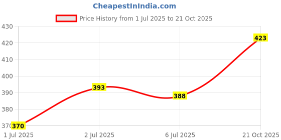 flipkart.com yazole Pack of 2 Men Colorblock Black, Grey Track Pants yazole Price History Graph from 1 Jul 2025 to 21 Oct 2025