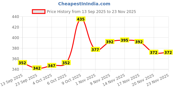 flipkart.com yazole Pack of 2 Men Self Design Blue, Grey Track Pants yazole Price History Graph from 13 Sep 2025 to 22 Nov 2025