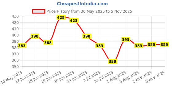 flipkart.com yazole Pack of 2 Men Solid Black, Grey Track Pants yazole Price History Graph from 30 May 2025 to 4 Nov 2025