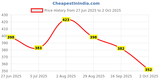 flipkart.com yazole Pack of 2 Men Solid Black, Grey Track Pants yazole Price History Graph from 27 Jun 2025 to 2 Oct 2025