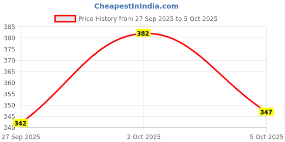 flipkart.com yazole Pack of 2 Men Solid Multicolor Track Pants yazole Price History Graph from 27 Sep 2025 to 2 Oct 2025