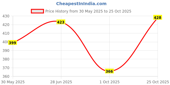 flipkart.com yazole Pack of 2 Solid Men Black Gym Shorts yazole Price History Graph from 30 May 2025 to 25 Oct 2025