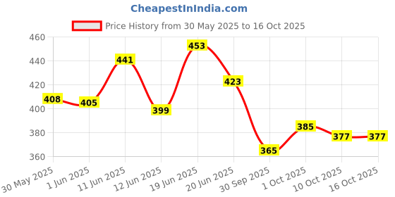 flipkart.com yazole Pack of 2 Solid Men Grey Gym Shorts yazole Price History Graph from 30 May 2025 to 15 Oct 2025