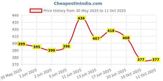 flipkart.com yazole Solid Men Black Basic Shorts yazole Price History Graph from 30 May 2025 to 11 Oct 2025
