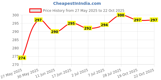 flipkart.com yazone 33 W SuperVOOC 6 A Wall Charger for Mobile with Detachable Cable Price History Graph from 27 May 2025 to 22 Oct 2025