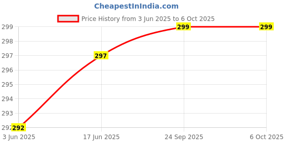 flipkart.com yazone 33 W SuperVOOC 6 A Wall Charger for Mobile with Detachable Cable Price History Graph from 3 Jun 2025 to 5 Oct 2025