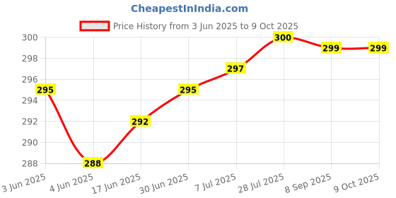 flipkart.com yazone 44 W 6 A Wall Charger for Mobile Price History Graph from 3 Jun 2025 to 9 Oct 2025