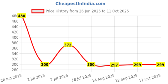 flipkart.com yazone 44 W 6 A Wall Charger for Mobile with Detachable Cable Price History Graph from 26 Jun 2025 to 10 Oct 2025