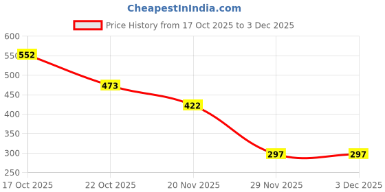 flipkart.com yazone 45 W SuperVOOC 6 A Wall Charger for Mobile with Detachable Cable Price History Graph from 17 Oct 2025 to 3 Dec 2025