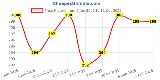 flipkart.com yazone 80 W SuperVOOC 6 A Wall Charger for Mobile with Detachable Cable Price History Graph from 2 Jun 2025 to 10 Oct 2025
