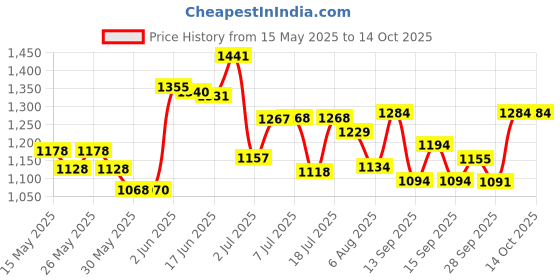 flipkart.com gt manufacturers YB-FTK 3621 Wooden Bongo gt manufacturers Price History Graph from 15 May 2025 to 14 Oct 2025