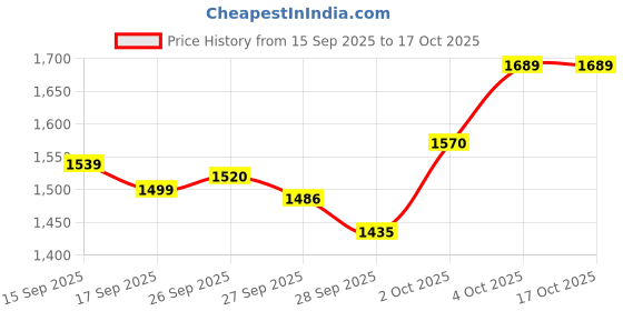 flipkart.com gt manufacturers YB-GT-3623 kit Wooden Bongo gt manufacturers Price History Graph from 15 Sep 2025 to 17 Oct 2025