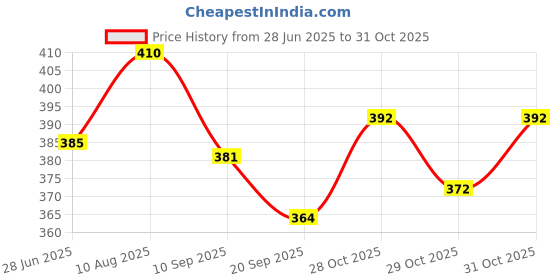 flipkart.com clark yb pu volleyball size 4 Volleyball - Size: 4 clark Price History Graph from 28 Jun 2025 to 31 Oct 2025