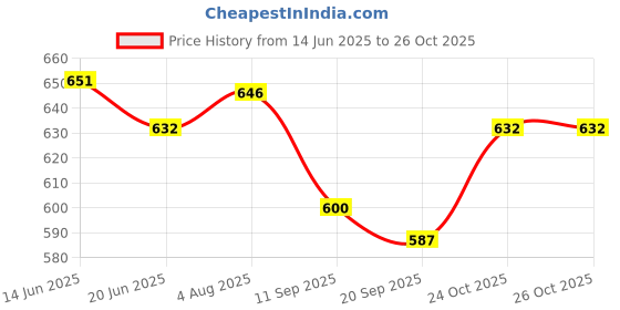 flipkart.com clark yb pu volleyball size 4 xc12 Volleyball - Size: 4 clark Price History Graph from 14 Jun 2025 to 26 Oct 2025