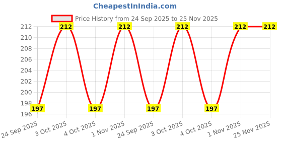 flipkart.com yb store Growing Joyful Fruit and Food Feeder for Kids, Soft Pacifier Soother Feeder yb store Price History Graph from 24 Sep 2025 to 25 Nov 2025