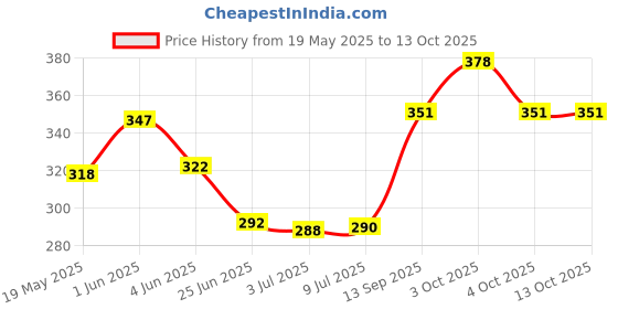flipkart.com yb store Sipper Baby Cup with Handles Spill Proof & Leak Proof Cup (300 ML Approx) yb store Price History Graph from 19 May 2025 to 13 Oct 2025