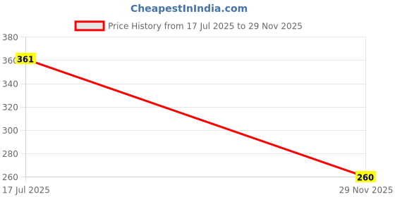flipkart.com yb store Tumbler with Steel Lid, BPA-free Glass Water/Juice Glass yb store Price History Graph from 17 Jul 2025 to 29 Nov 2025