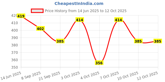 flipkart.com clark yb vinayak pu volleyball with air pump b15 Volleyball - Size: 4 clark Price History Graph from 14 Jun 2025 to 12 Oct 2025
