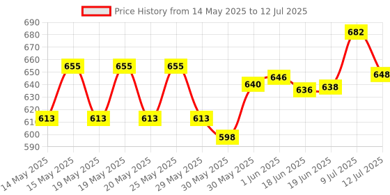 flipkart.com clark yb vinayak volleyball with net and air pump mp7 Volleyball - Size: 4 clark Price History Graph from 14 May 2025 to 12 Jul 2025