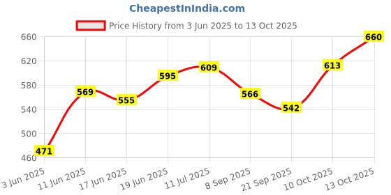 flipkart.com clark yb vinayak volleyball with net and air pump mr10 Volleyball - Size: 4 clark Price History Graph from 3 Jun 2025 to 13 Oct 2025