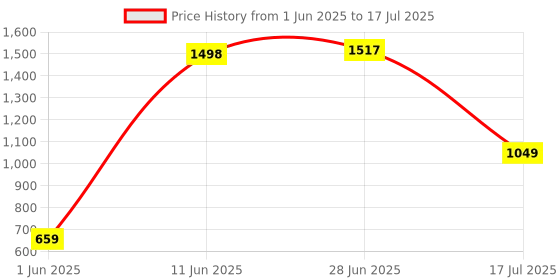 flipkart.com yuneik YB326 Silver Car Reverse Parking Sensor with LED Display 4 Sensor Y326 Parking Sensor yuneik Price History Graph from 1 Jun 2025 to 17 Jul 2025