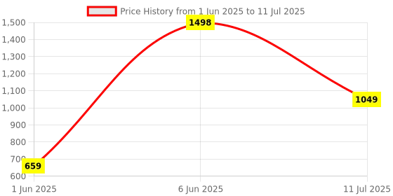 flipkart.com yuneik YB444 Silver Car Reverse Parking Sensor with LED Display 4 Sensor Y444 Parking Sensor yuneik Price History Graph from 1 Jun 2025 to 11 Jul 2025