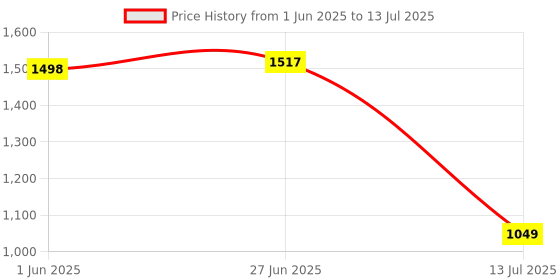 flipkart.com yuneik YB532 Black Car Reverse Parking Sensor with LED Display 4 Sensor Y532 Parking Sensor yuneik Price History Graph from 1 Jun 2025 to 13 Jul 2025