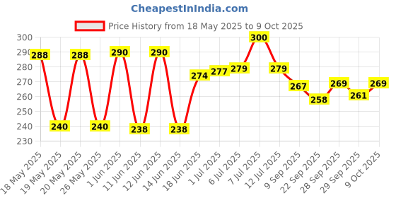 flipkart.com YBM UPPER ARM Bp Monitor Cuff Price History Graph from 18 May 2025 to 9 Oct 2025