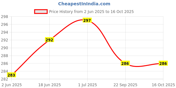flipkart.com YBM UPPER ARM LARGE Bp Monitor Cuff Price History Graph from 2 Jun 2025 to 16 Oct 2025