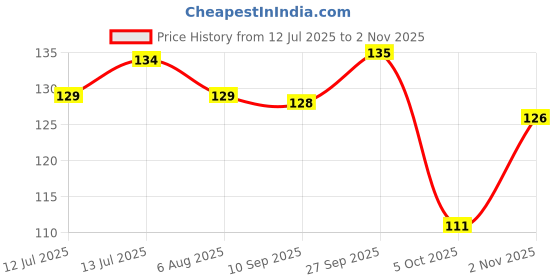 flipkart.com ybn PROFESSIONAL ROUND COMB (PACK OF 03) ybn Price History Graph from 12 Jul 2025 to 2 Nov 2025