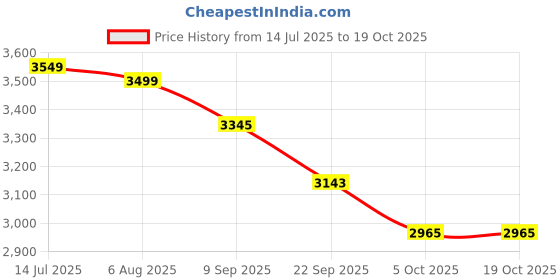 flipkart.com yc dgycasi USAPA Approved Pickleball Paddle Set | 2 Carbon Fiber Rackets + Bag Pickleball Paddle yc dgycasi Price History Graph from 14 Jul 2025 to 17 Oct 2025