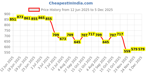flipkart.com yc youngcash Men Full Sleeve Color Block Hooded Sweatshirt yc youngcash Price History Graph from 12 Jun 2025 to 5 Dec 2025