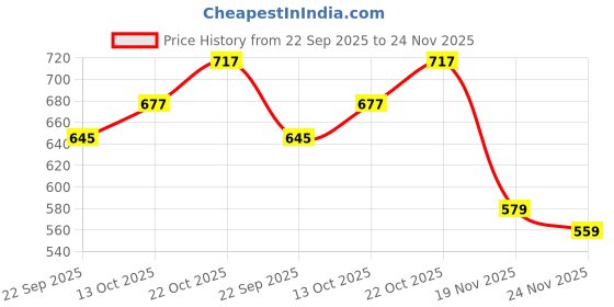 flipkart.com yc youngcash Men Full Sleeve Color Block Hooded Sweatshirt yc youngcash Price History Graph from 22 Sep 2025 to 24 Nov 2025