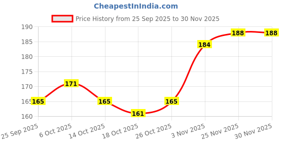 flipkart.com ycam 12-EYE PENCIL PACK | MULTI-COLOR EYELINER 40 g ycam Price History Graph from 25 Sep 2025 to 30 Nov 2025