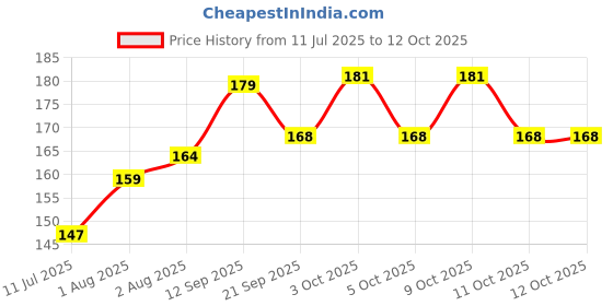 flipkart.com ycam Round & Triangle Puffs with Strap for Body Powder Loose Powder (Multicolor) ycam Price History Graph from 11 Jul 2025 to 12 Oct 2025