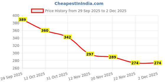 flipkart.com ycam SILVER FEEDER Tongs ycam Price History Graph from 29 Sep 2025 to 1 Dec 2025