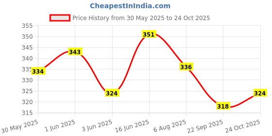 flipkart.com trt greno ycle Tube Repair Puncture and Tool kit with Special Size of Wrench Tubed Tyre Puncture Repair Kit trt greno Price History Graph from 30 May 2025 to 24 Oct 2025