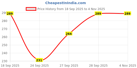 flipkart.com yclothy Women Printed Polo Neck Polyester Yellow T-Shirt yclothy Price History Graph from 18 Sep 2025 to 3 Nov 2025