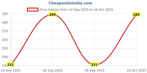 flipkart.com yclothy Women Printed, Typography Polo Neck Polyester Yellow T-Shirt yclothy Price History Graph from 24 Sep 2025 to 24 Oct 2025