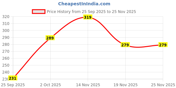 flipkart.com yclothy Women Printed, Typography V Neck Polyester Multicolor T-Shirt yclothy Price History Graph from 25 Sep 2025 to 25 Nov 2025