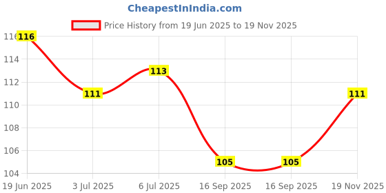 flipkart.com ycm 6 Pcs Professional Earwax Remover Kit Includes - Cleaning Tools & Storage Box ycm Price History Graph from 19 Jun 2025 to 19 Nov 2025
