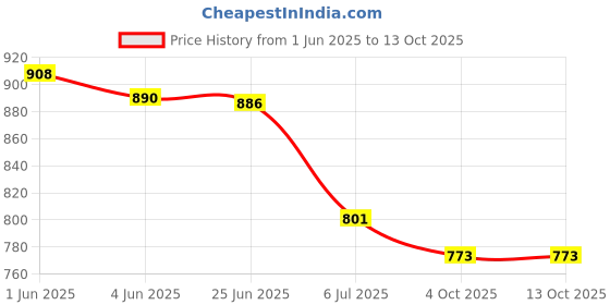 flipkart.com YCNEX 45 W PD 5 A Wall Charger for Mobile Price History Graph from 1 Jun 2025 to 13 Oct 2025